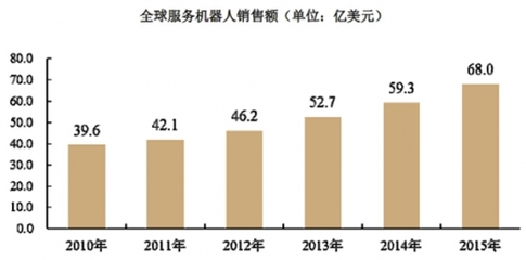 2017年全球服务机器人行业发展情况与销售额分析